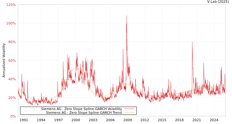 graph of 德国西门子股份公司 S0GARCH