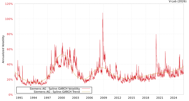 graph of 德国西门子股份公司 SGARCH
