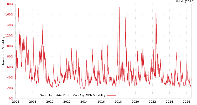 graph of Saudi Industrial Export Co AMEM
