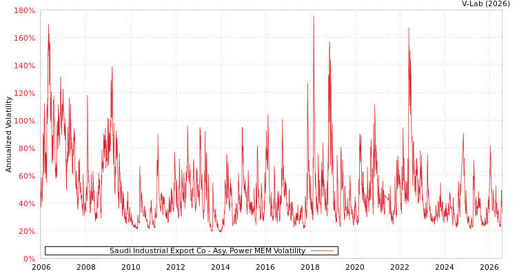 graph of Saudi Industrial Export Co APMEM