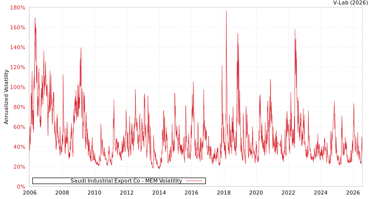 graph of Saudi Industrial Export Co MEM