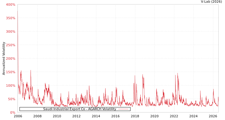 graph of Saudi Industrial Export Co AGARCH