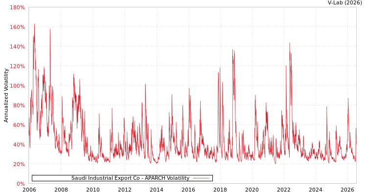 graph of Saudi Industrial Export Co APARCH