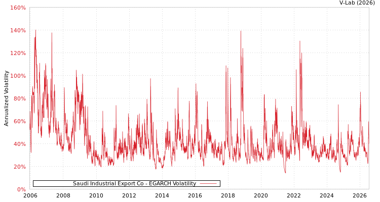 graph of Saudi Industrial Export Co EGARCH