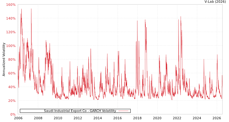graph of Saudi Industrial Export Co GARCH