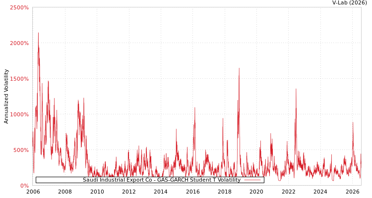 graph of Saudi Industrial Export Co GAS-GARCH-T