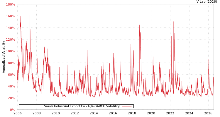 graph of Saudi Industrial Export Co GJR-GARCH