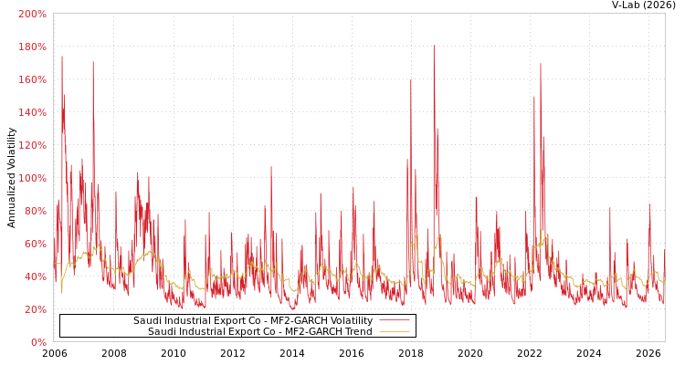 graph of Saudi Industrial Export Co MF2-GARCH