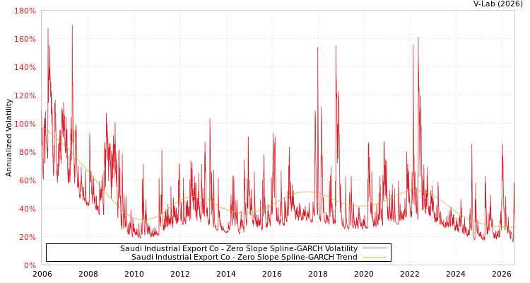 graph of Saudi Industrial Export Co S0GARCH