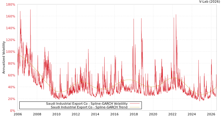 graph of Saudi Industrial Export Co SGARCH