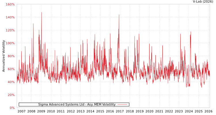 graph of Sigma Advanced Systems Ltd AMEM