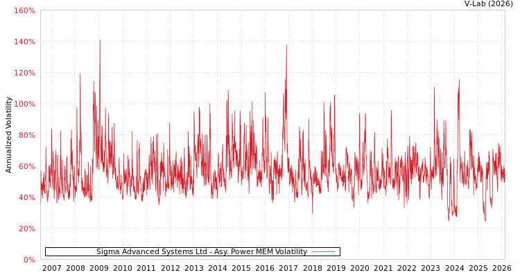 graph of Sigma Advanced Systems Ltd APMEM