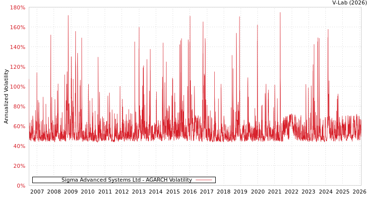 graph of Sigma Advanced Systems Ltd AGARCH