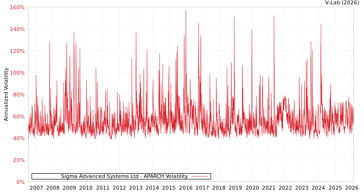 graph of Sigma Advanced Systems Ltd APARCH