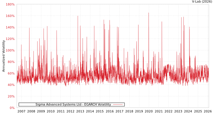 graph of Sigma Advanced Systems Ltd EGARCH