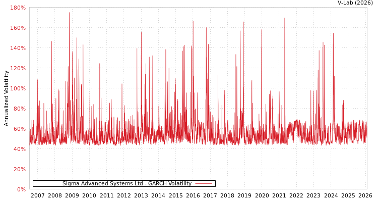 graph of Sigma Advanced Systems Ltd GARCH