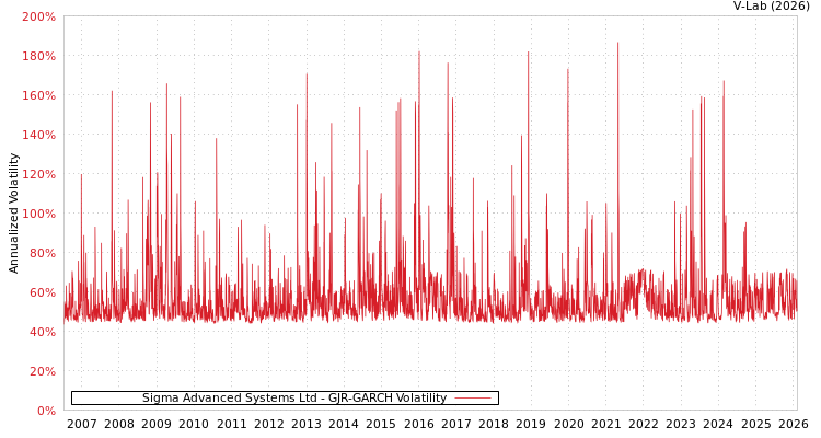 graph of Sigma Advanced Systems Ltd GJR-GARCH