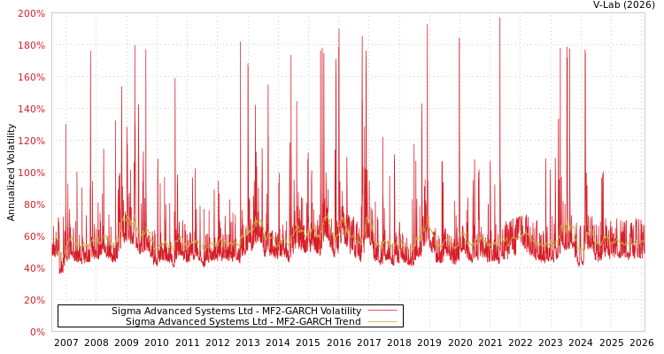 graph of Sigma Advanced Systems Ltd MF2-GARCH