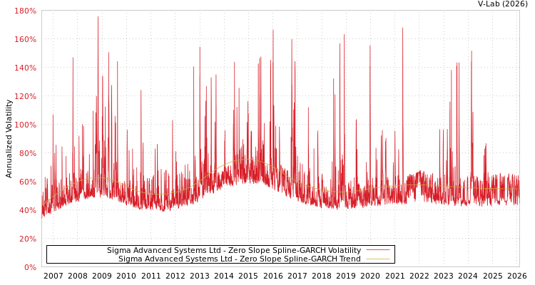 graph of Sigma Advanced Systems Ltd S0GARCH