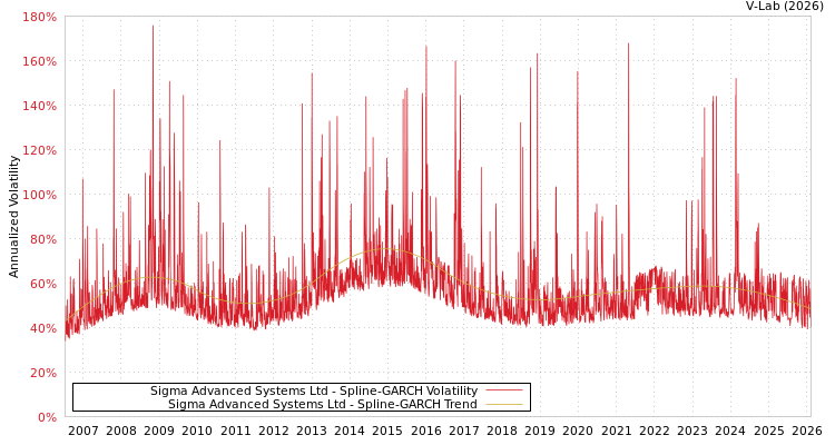 graph of Sigma Advanced Systems Ltd SGARCH