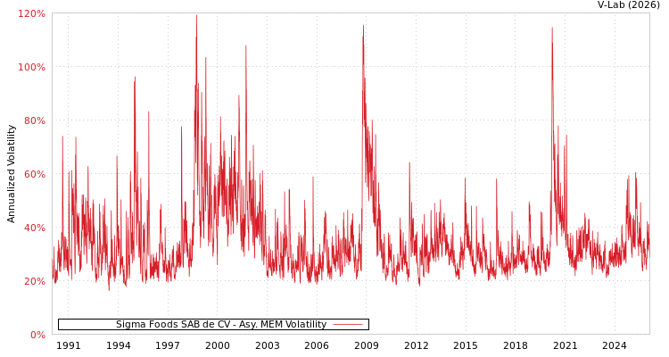 graph of Sigma Foods SAB de CV AMEM