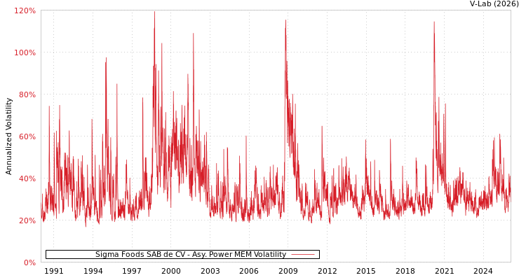 graph of Sigma Foods SAB de CV APMEM