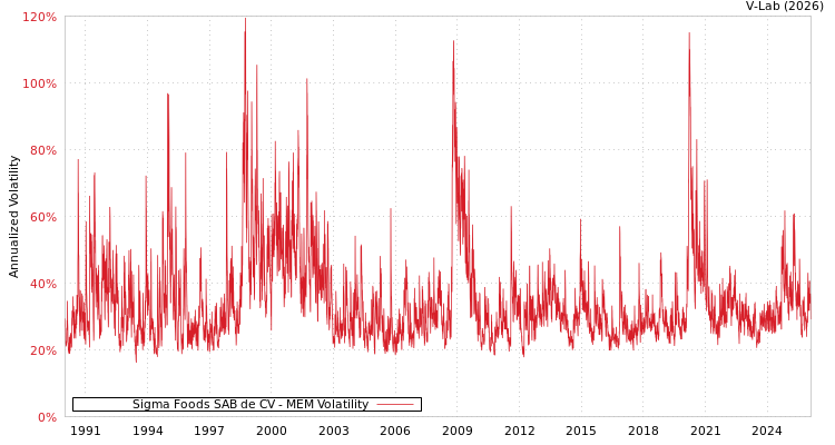graph of Sigma Foods SAB de CV MEM