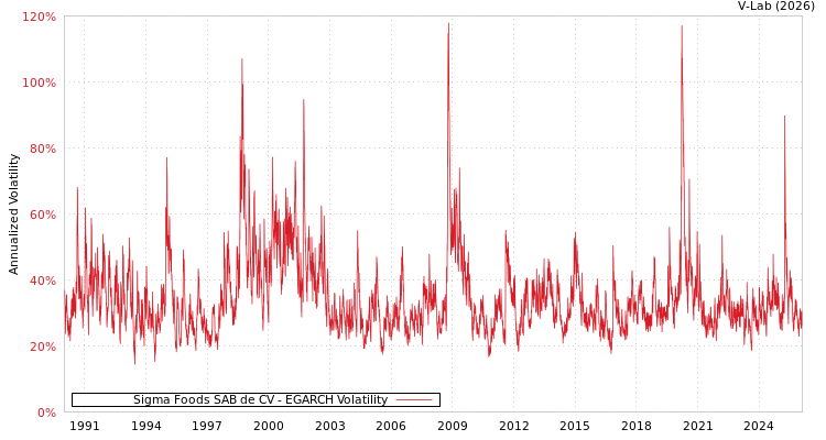 graph of Sigma Foods SAB de CV EGARCH