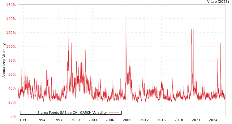 graph of Sigma Foods SAB de CV GARCH