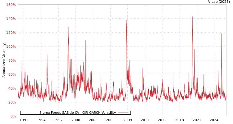 graph of Sigma Foods SAB de CV GJR-GARCH