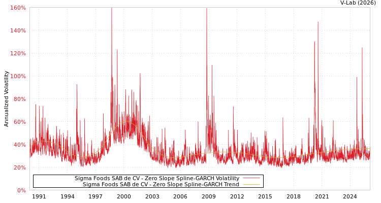 graph of Sigma Foods SAB de CV S0GARCH