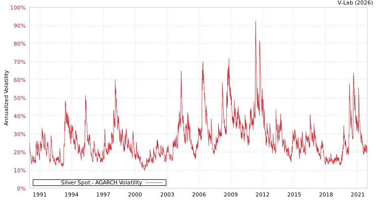 graph of Silver Spot AGARCH