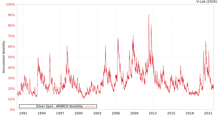 graph of Silver Spot APARCH