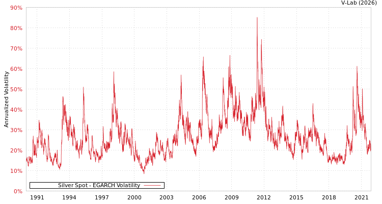 graph of Silver Spot EGARCH