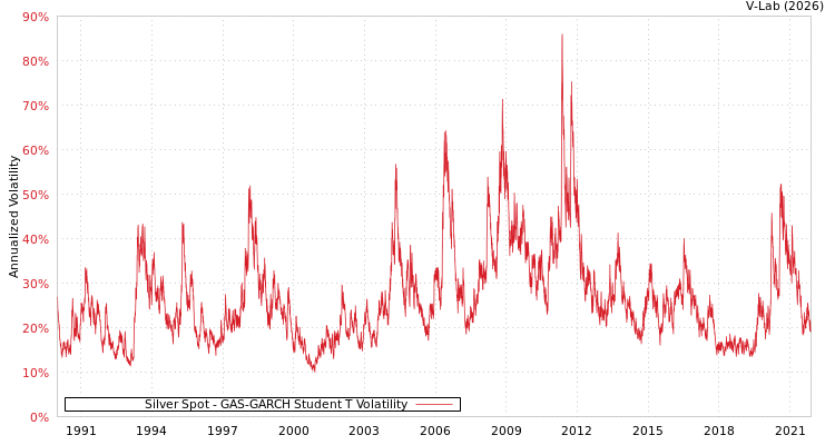 graph of Silver Spot GAS-GARCH-T