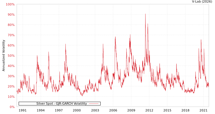 graph of Silver Spot GJR-GARCH