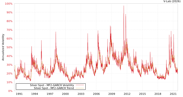 graph of Silver Spot MF2-GARCH
