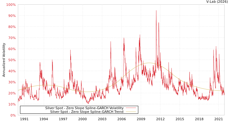 graph of Silver Spot S0GARCH