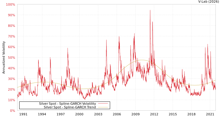 graph of Silver Spot SGARCH