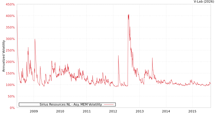graph of Sirius Resources NL AMEM