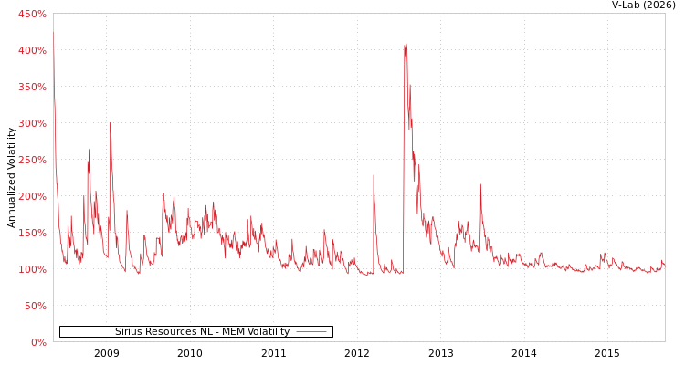 graph of Sirius Resources NL MEM