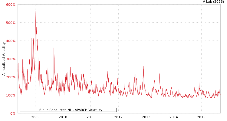graph of Sirius Resources NL APARCH