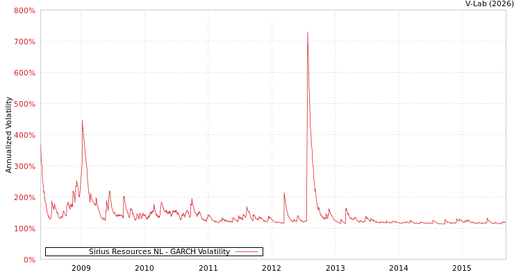 graph of Sirius Resources NL GARCH