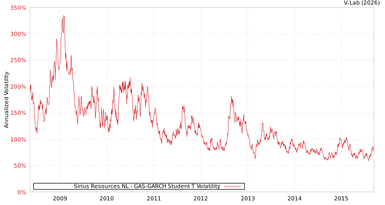 graph of Sirius Resources NL GAS-GARCH-T