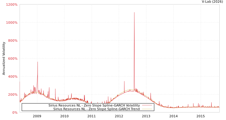 graph of Sirius Resources NL S0GARCH