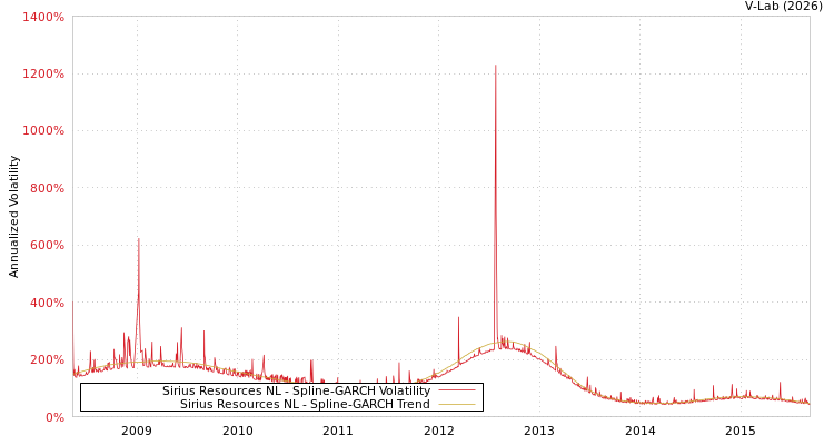 graph of Sirius Resources NL SGARCH