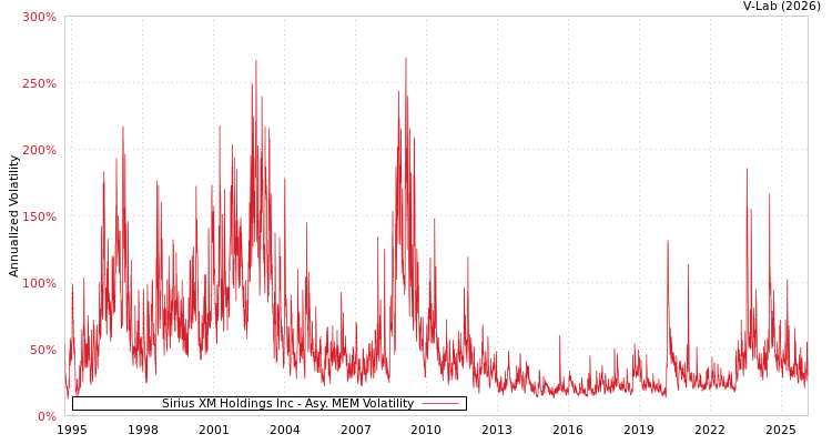graph of Sirius XM Holdings Inc AMEM