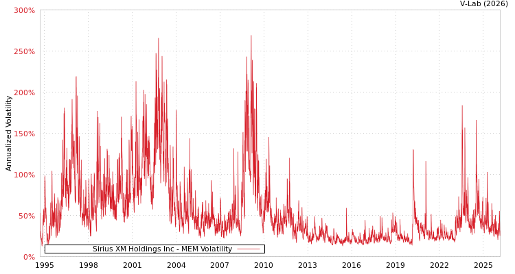 graph of Sirius XM Holdings Inc MEM