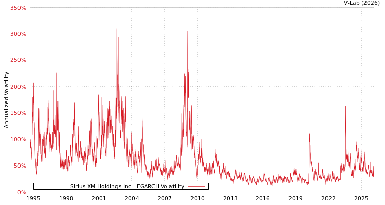 graph of Sirius XM Holdings Inc EGARCH