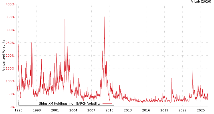 graph of Sirius XM Holdings Inc GARCH